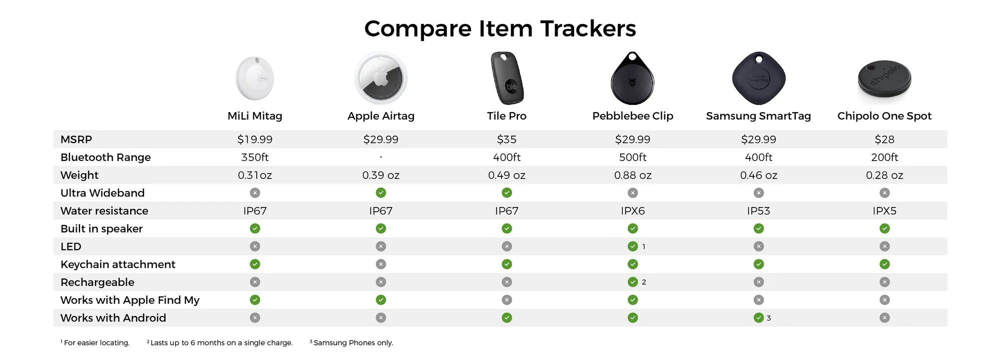MiLi MiTag Item Finder With Cover (works with apple Find My)
