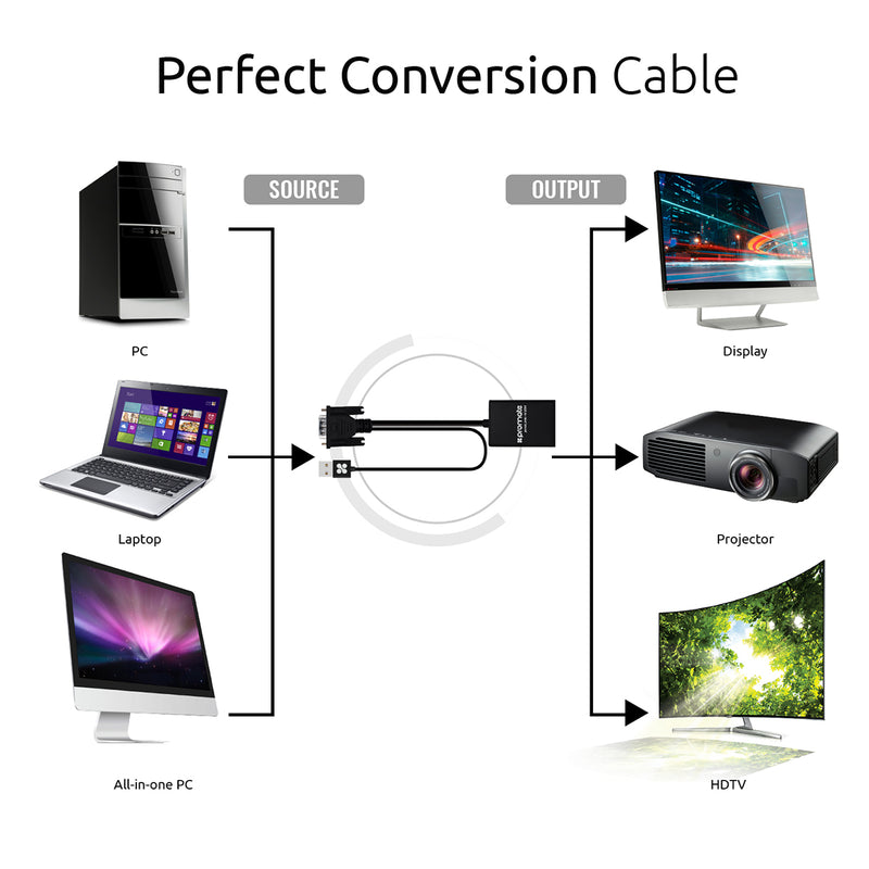 Promate VGA (Male) to HDMI (Female) Display Adaptor with 1080p Resolution ,Black